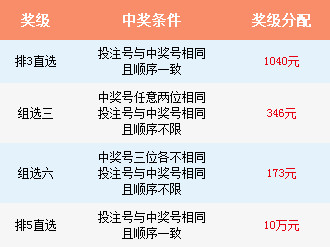 奖级对照表